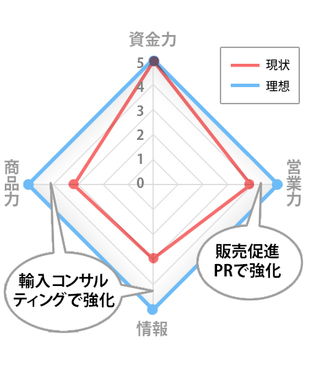 ワイン輸入販売に必要な経営資源