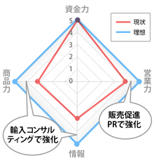 ワイン輸入販売に必要な経営資源